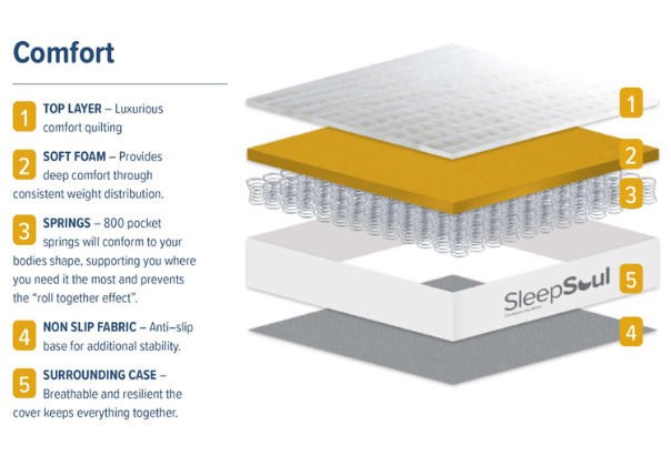 Sleepsoul Comfort 800 Mattress