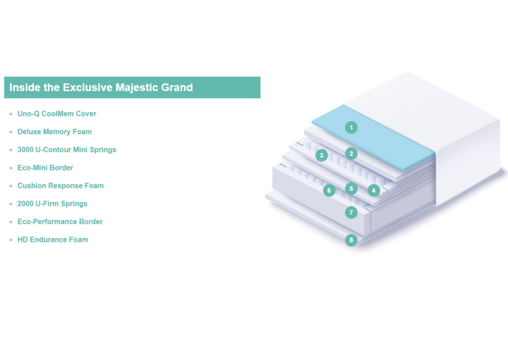 Uno Exclusive Majestic Grand 5000 Mattress