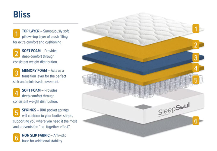 Sleepsoul Bliss 800 Mattress